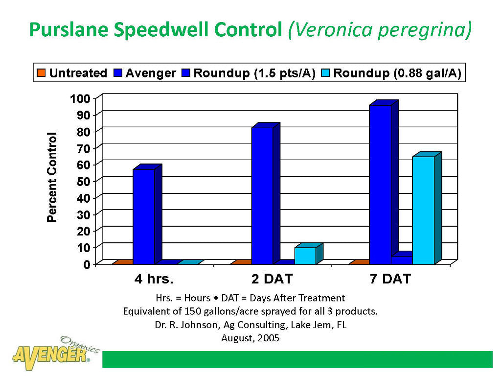 Purslane Speedwell Control Graph Showing Results from Avenger Non Toxic Weed Killer Field Test