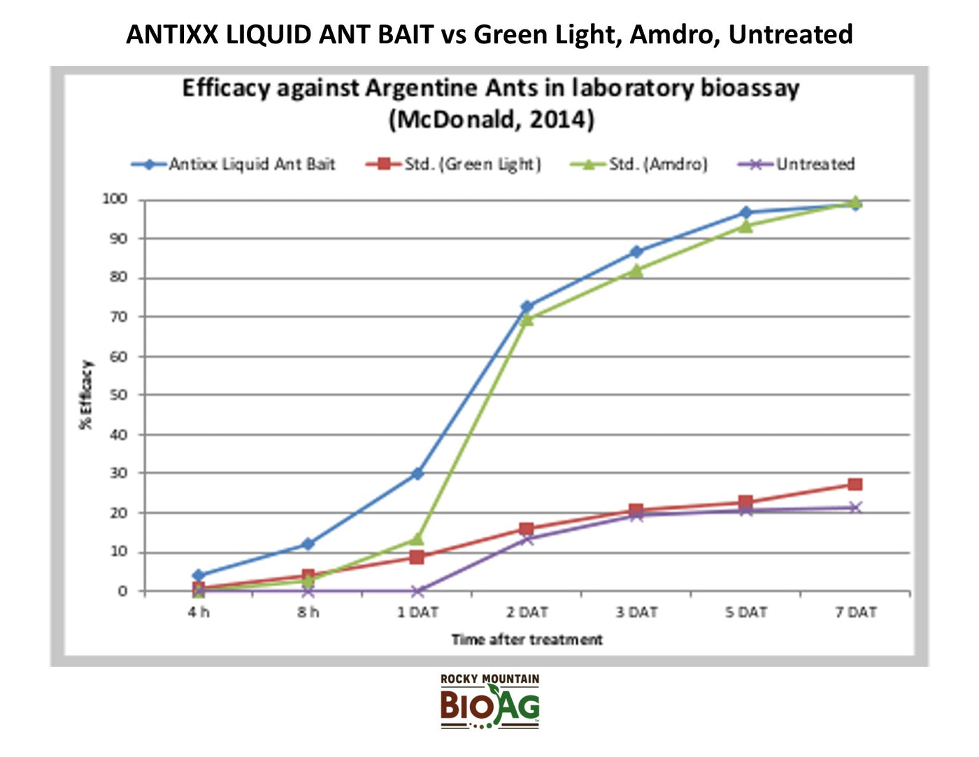 Graph of Antixx Liquid Ant Bait vs Green Light, Amdro, and Untreated