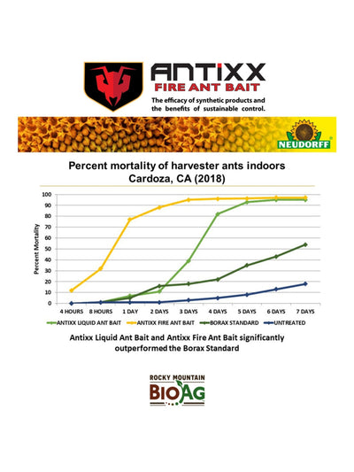 Antixx Fire Ant Bait Harvester Ants Indoors Performance Graph