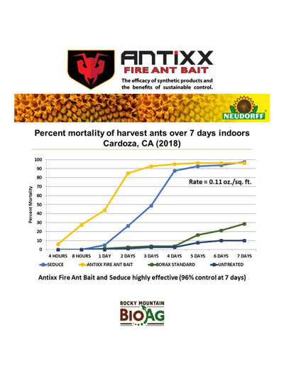 Antixx Fire Ant Bait Harvest Ants Over 7 Days Indoors Comparison Performance Graph