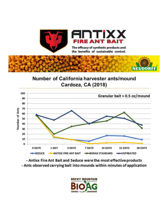 Graph Showing Harvester Ants/Mound Performance of Antixx Fire Ant Bait