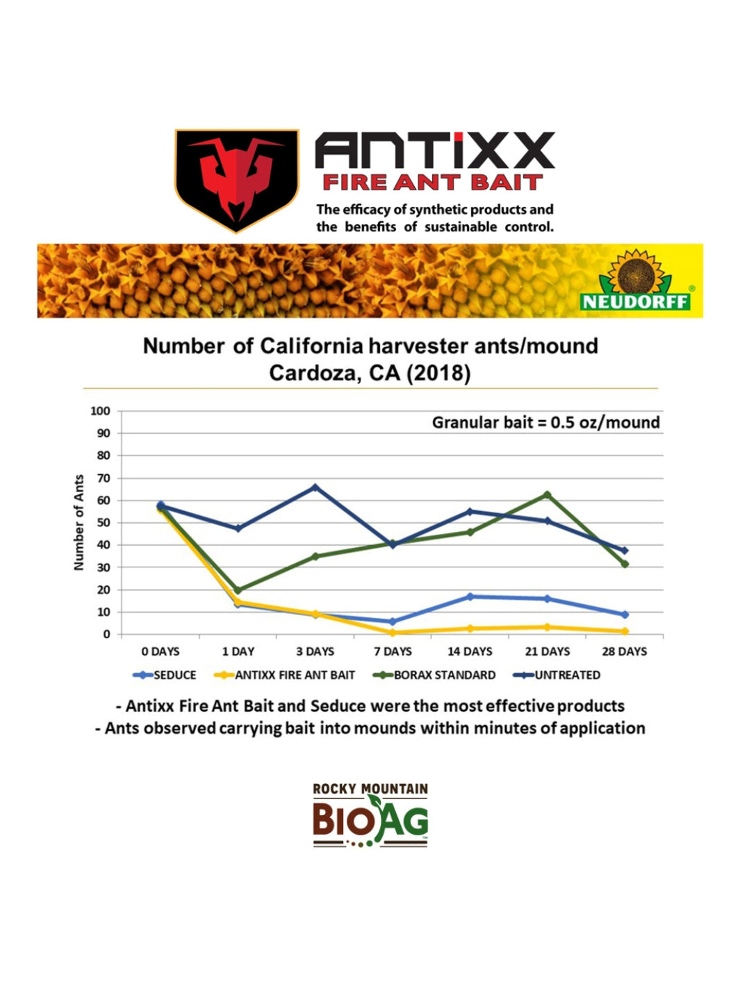 Graph Showing Harvester Ants/Mound Performance of Antixx Fire Ant Bait
