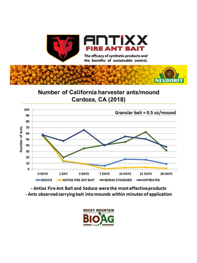 Graph Showing Harvester Ants/Mound Performance of Antixx Fire Ant Bait