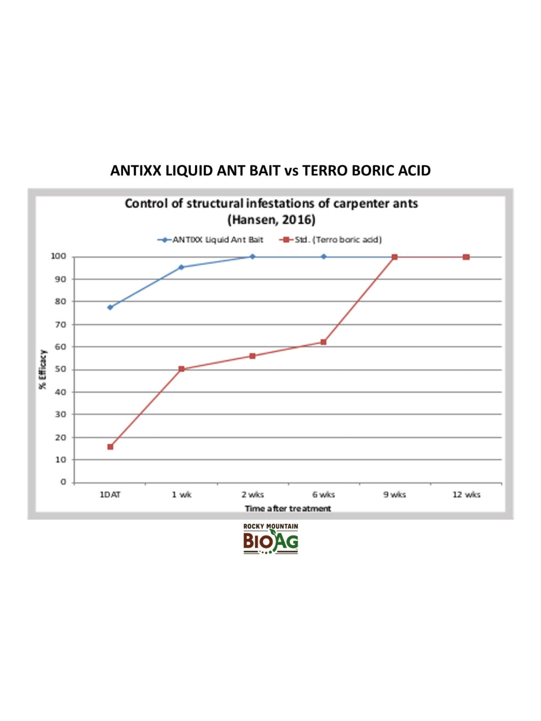 ANTIXX Liquid Ant Bait | Rocky Mountain BioAg