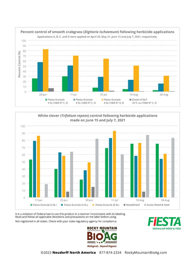 Fiesta Weed & Feed 8-0-1 Granular Fertilizer and Weed Control  Product Sheet Tests