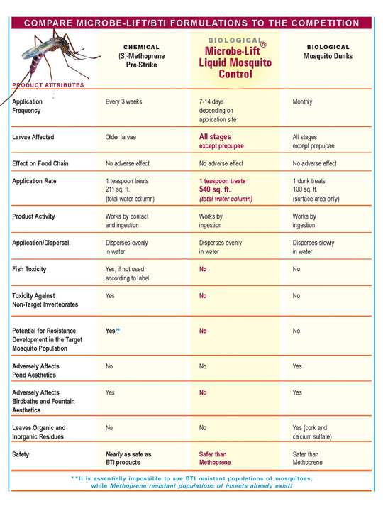 Microbe Lift Comparison Chart