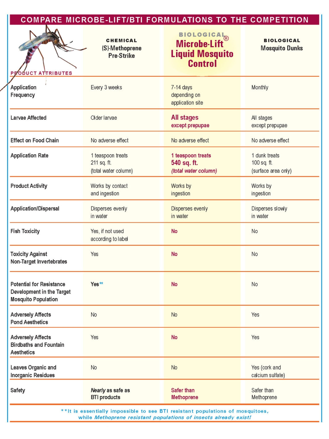 Microbe Lift Comparison Chart