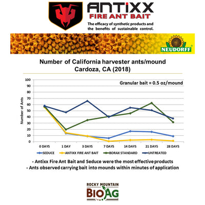 Graph Showing Performance of Antixx Fire Ant Bait