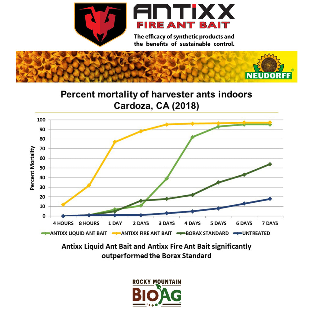Antixx Fire Ant Bait Performance Graph