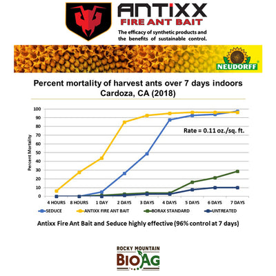 Antixx Fire Ant Bait Comparison Performance Graph