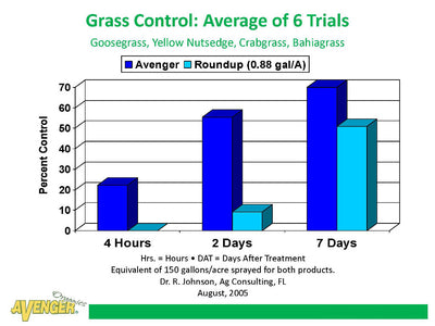 Avenger Organic Weed Control Killer Ready To Use (RTU) vs Roundup Grass Control: Average of 6 Trials Goosegrass, Yellow Nutsedge, Crabgrass, Bahiagrass By Dr. R. Johnson, Ag Consulting, FL - Rocky Mountain Bio-Ag