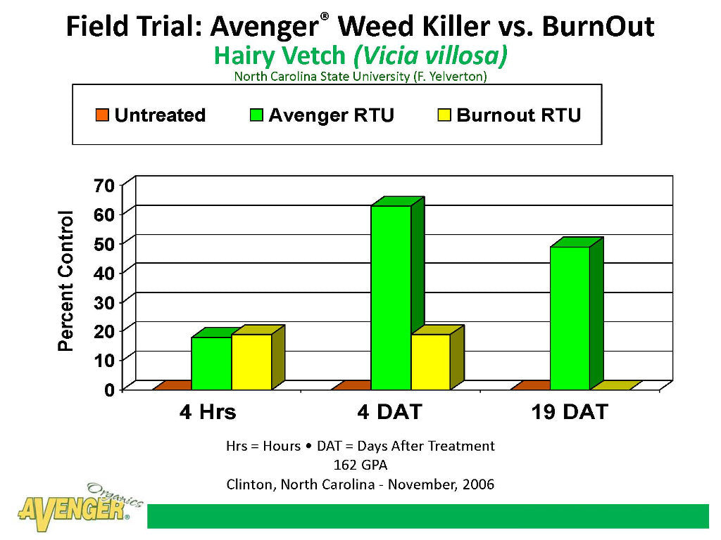 Avenger Organic Weed Control Killer Ready To Use (RTU) Field Trial: Avenger Weed Killer vs. BurnOut Hairy Vetch (Vicia villosa) North Carolina State University (F. Yelverton) - Rocky Mountain Bio-Ag