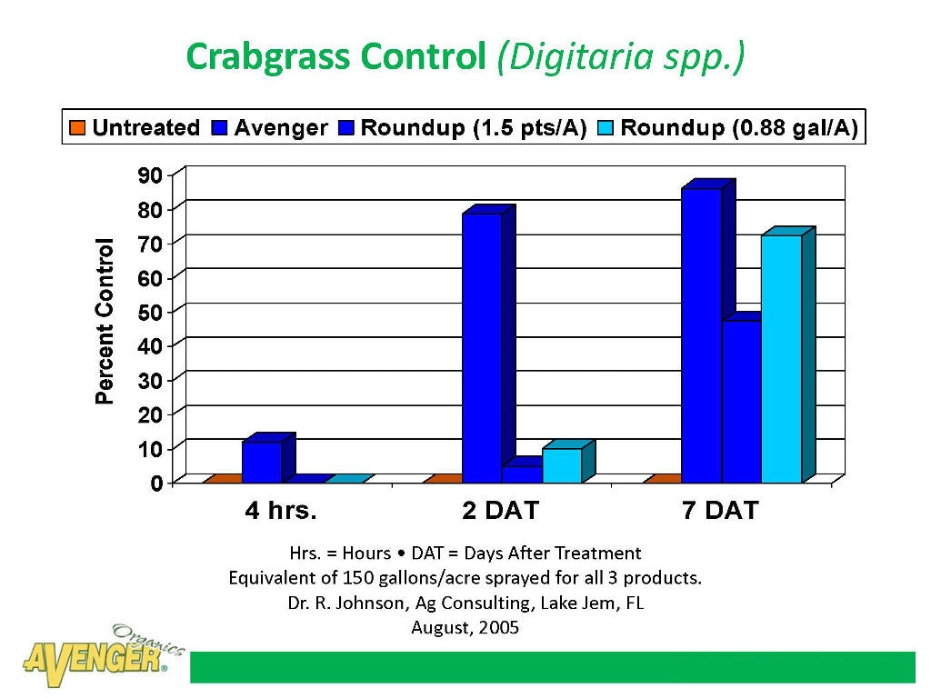 Avenger Organic Weed Control Killer Ready To Use (RTU) vs Roundup Crabgrass Control (Digitaria spp.) By Dr. R. Johnson, Ag Consulting, FL - Rocky Mountain Bio-Ag