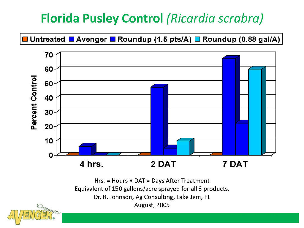 Avenger Organic Weed Control Killer Ready To Use (RTU) vs Roundup Florida Pusley Control (Ricardia scrabra) By Dr. R. Johnson, Ag Consulting, FL - Rocky Mountain Bio-Ag