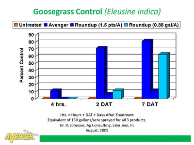 Results of Goosegrass Control Trials of Avenger vs Roundup