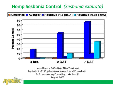 Results of Hemp Sesbania Grass Control Trials of Avenger vs Roundup