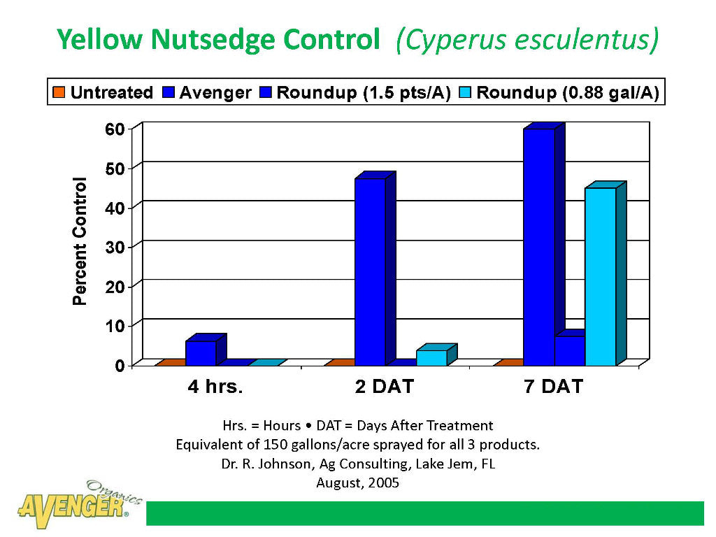 Results of Yellow Nutsedge Grass Control Trials of Avenger vs Roundup