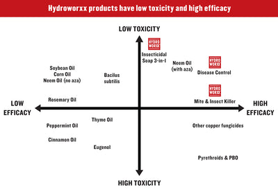 HydroWorxx Ready to Use Disease Control Spray Info Chart