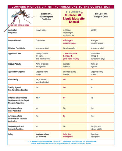 Microbe-Lift Biological Mosquito Competition Comparison Chart