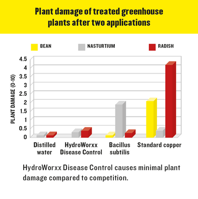 HydroWorxx Disease Control Plant Damage Graph